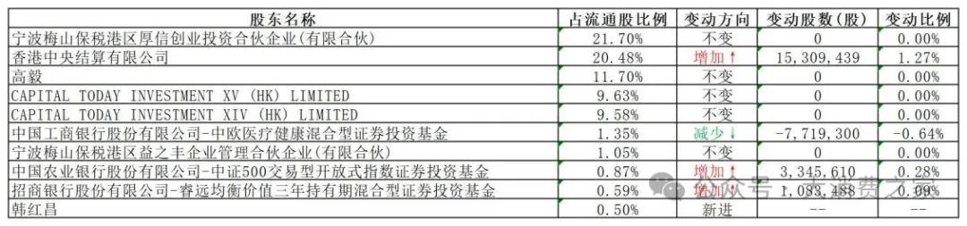数据来源:同花顺iFind,大消费之家整理