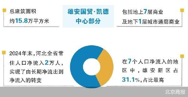 凯德首入雄安操盘商业地标