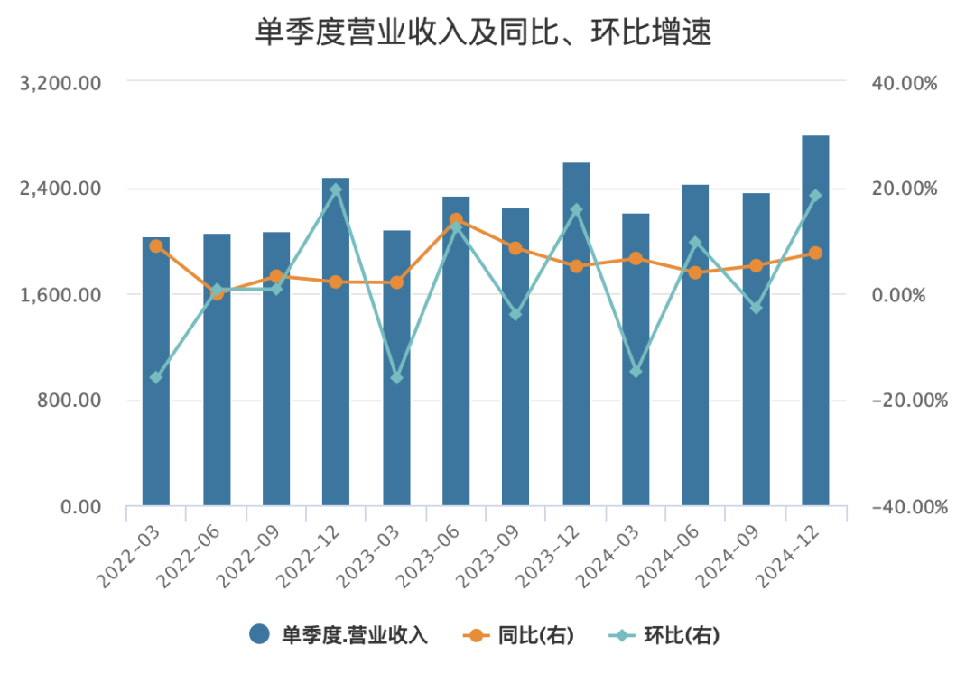 阿里巴巴集团2022年至2024年单季营收变化(图源:Wind)