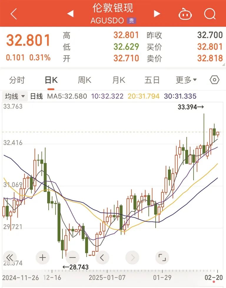 3個多月以來倫敦銀現走勢圖。來源:同花順(截至2月20日12:00)