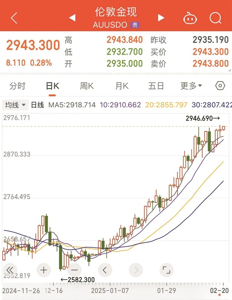 3個多月以來倫敦金現走勢圖。來源:同花順(截至2月20日12:00)