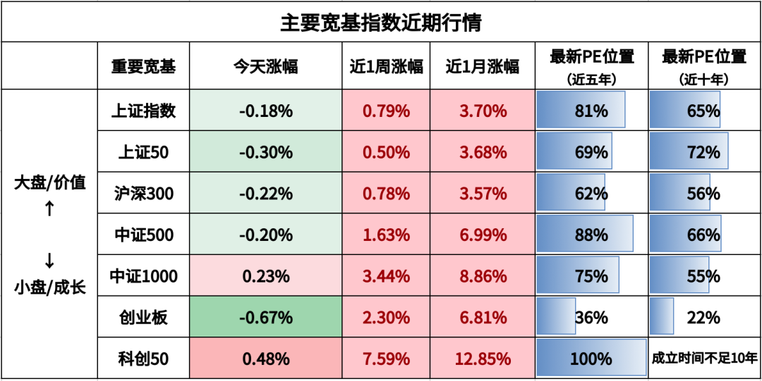 注:煤炭和有色金屬為周期行業,百分位為PB(市淨率)的數據。