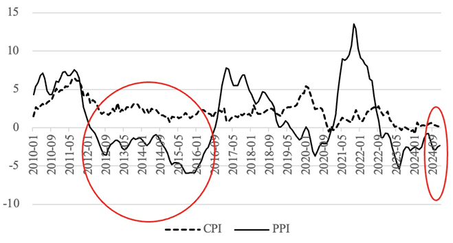 圖2、中國CPI、PPI同比增速(%)