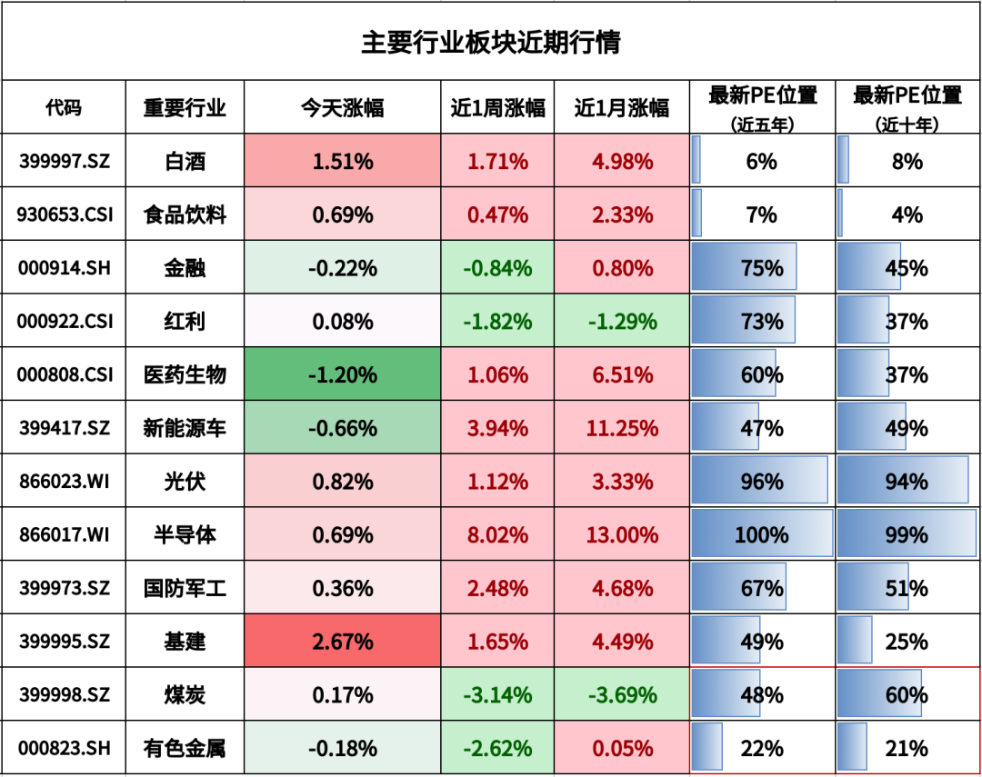 注:煤炭和有色金屬為周期行業,百分位為PB(市淨率)的數據。