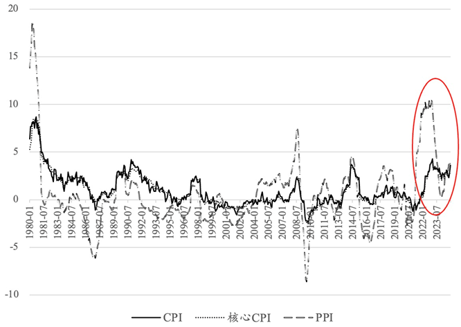 圖1、日本物價同比走勢(%)