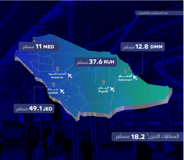 沙特航空客运量继续高歌猛进 2024年达1.28亿人次再创新高  第2张
