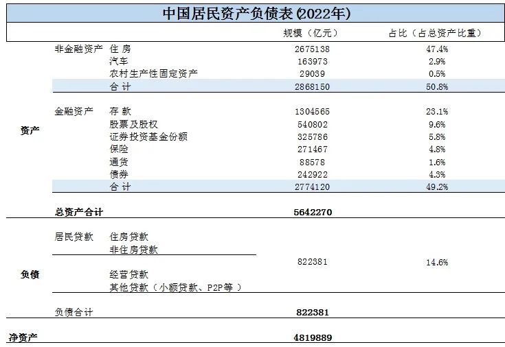 資料來源:中國社科院國家資產負債表研究中心發布的《中國國家資產負債表1978-2022》