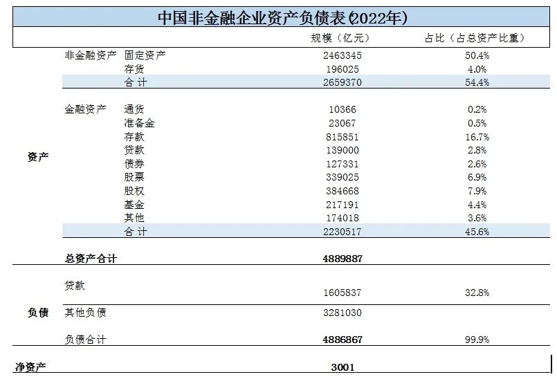 資料來源:中國社科院國家資產負債表研究中心發布的《中國國家資產負債表1978-2022》