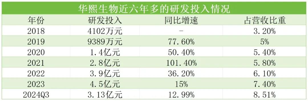 ▲华熙生物研发投入,镁经小组制图