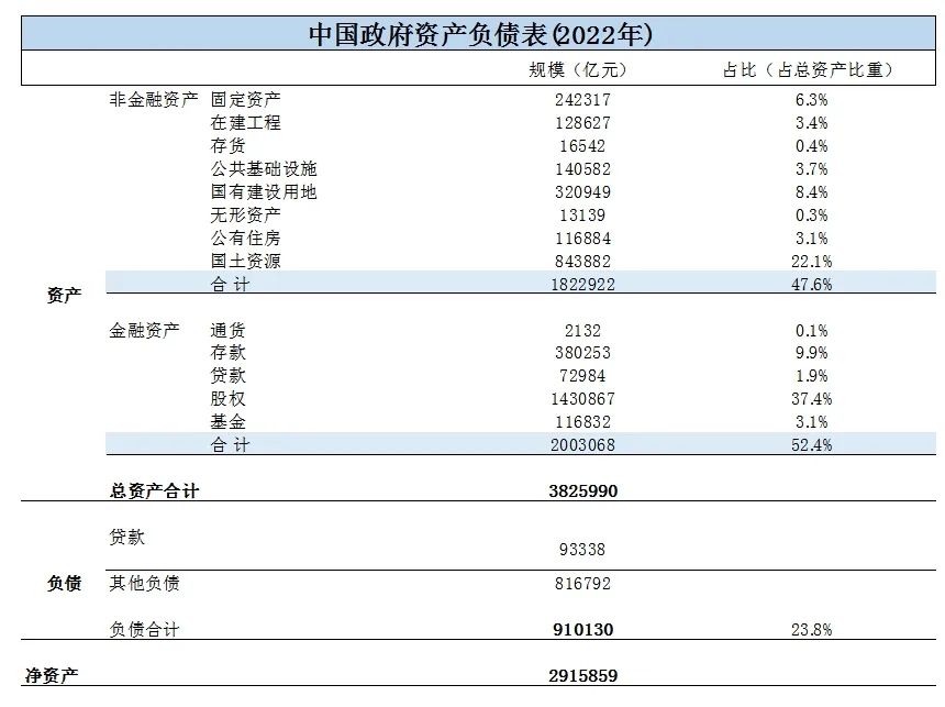 資料來源:中國社科院國家資產負債表研究中心發布的《中國國家資產負債表1978-2022》