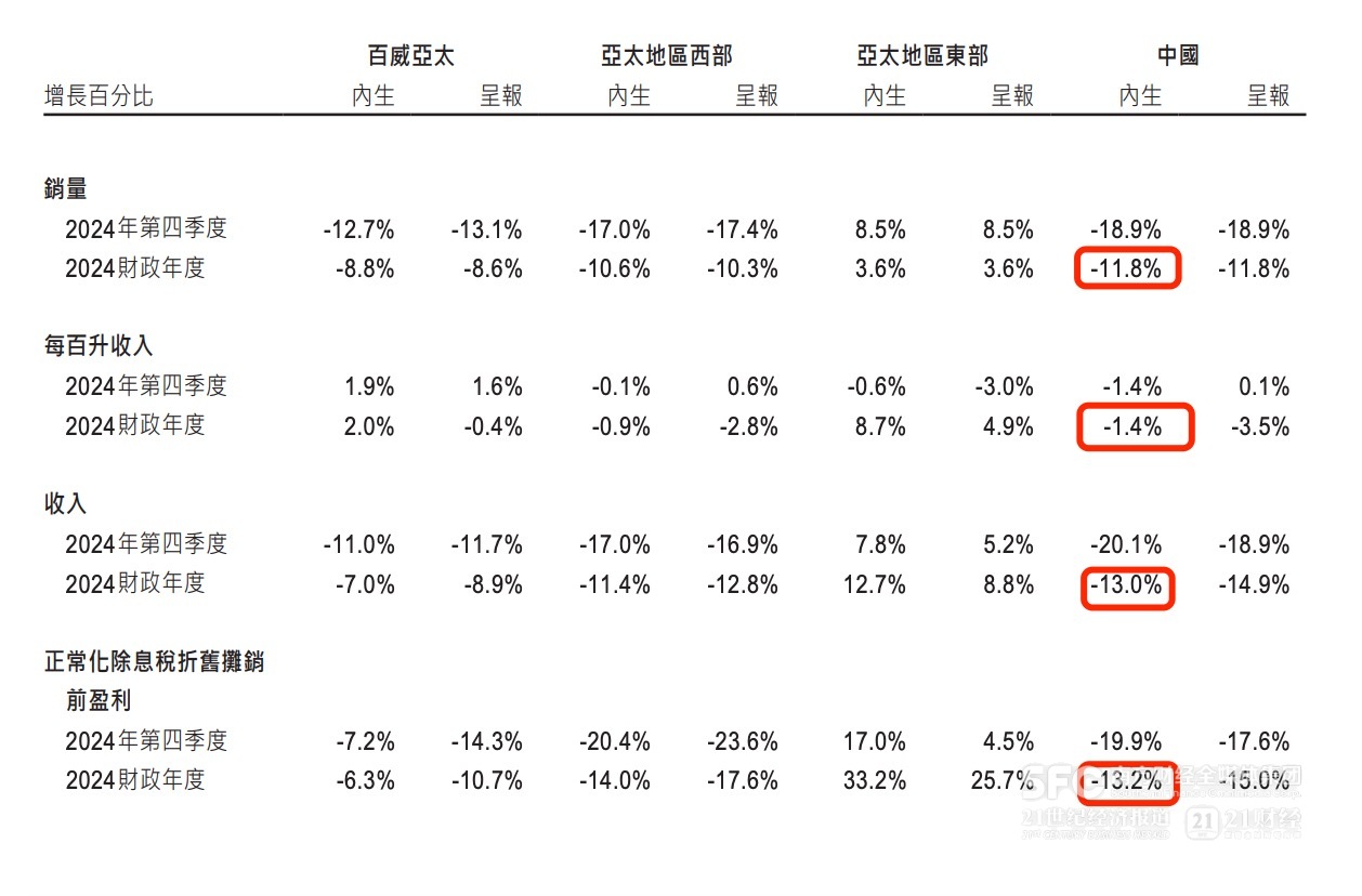 (百威2024年在中国的收入、销量、盈利、每百升收入全部下滑)