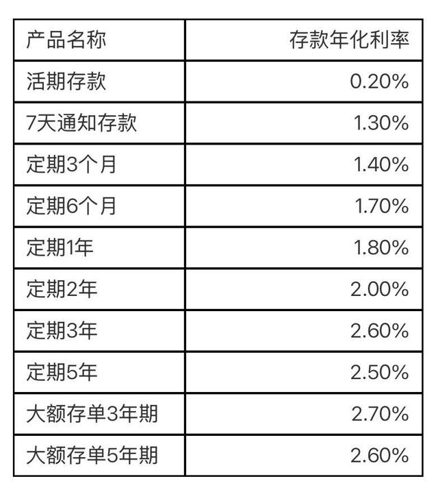 多家民营银行下调存款利率：也有银行“逆势”上调部分产品利率，部分银行利率现“倒挂”  第2张