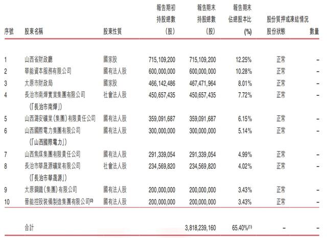 截至2024年6月末,晋商银行内资股前10大股东 来源:晋商银行半年报