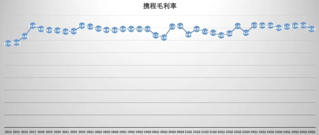 3000亿携程，“躺赚”172亿  第3张