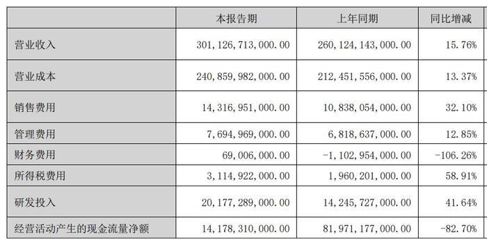 图/比亚迪2024年财报部分数据
