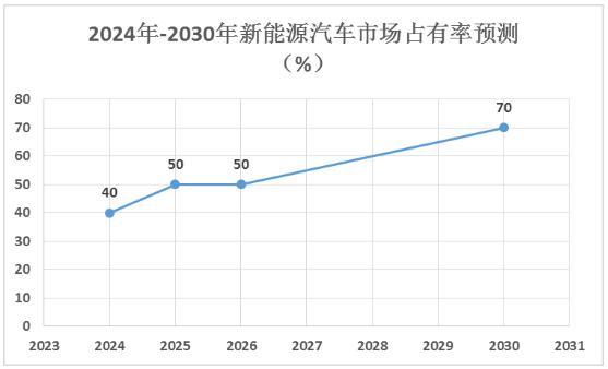 图/2024年-2030年新能源汽车市场占有率预测