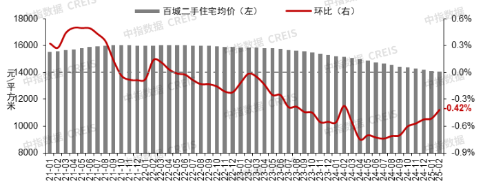 圖:2021年1月至2025年2月百城新建住宅價格及環比變化