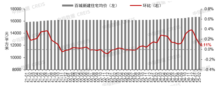 圖:2021年6月至2025年2月50城住宅平均租金及環比變化
