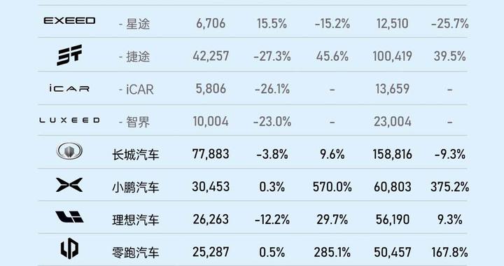 车企2月销量排名 长城颓势依旧 问界风光不再 BYD吉利小米还是牛