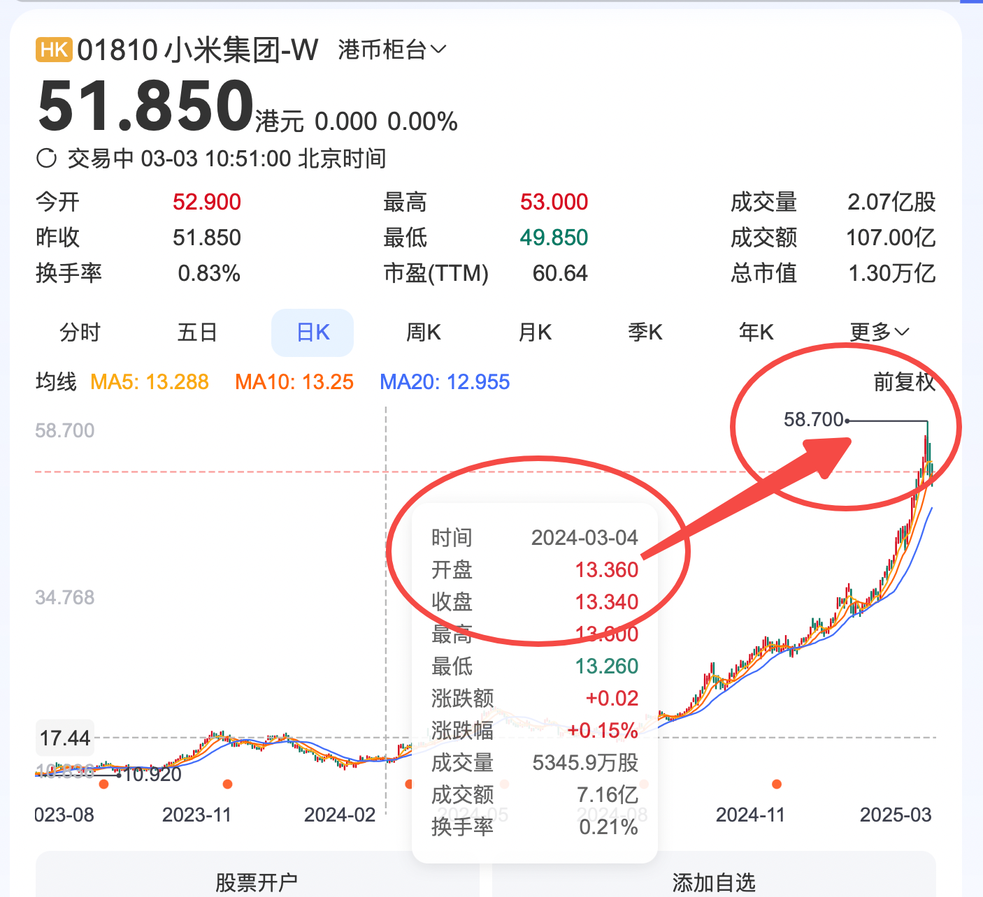 创历史新高后多空博弈激烈，小米股价开启回调