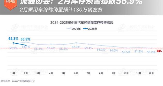 流通协会：2月经销商库存预警指数56.9%