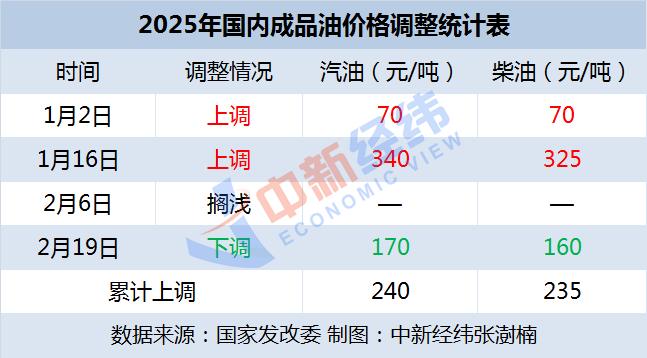 国内油价或“二连降”！加满一箱将少花3.5元