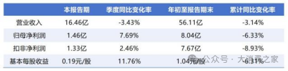 数据来源:达仁堂公告,大消费之家整理