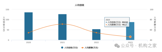 图片系天风证券薪酬 资料来源:Wind