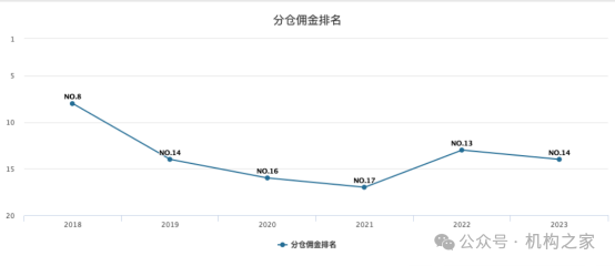 图片系天风证券分仓佣金排名 资料来源:Wind