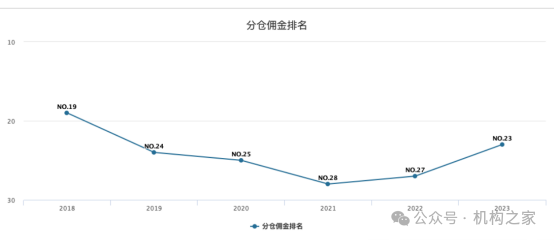 图片系国金证券分仓佣金排名 资料来源:Wind