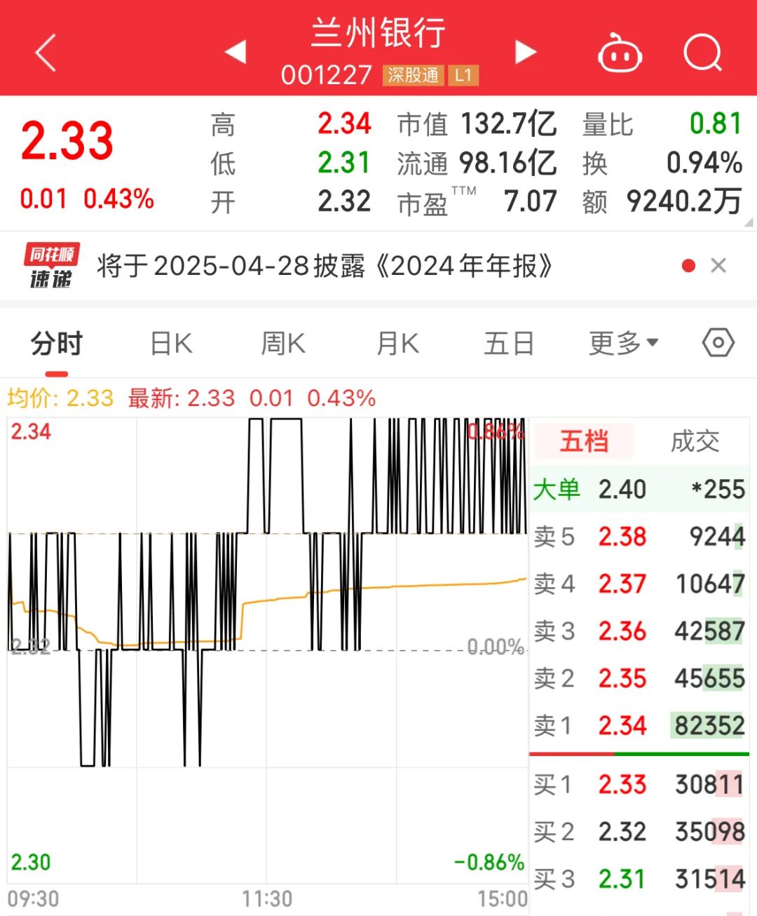 截至3月5日收盘，兰州银行股价涨0.43%，收于2.33元/股，总市值约为133亿元。要想每天都能看