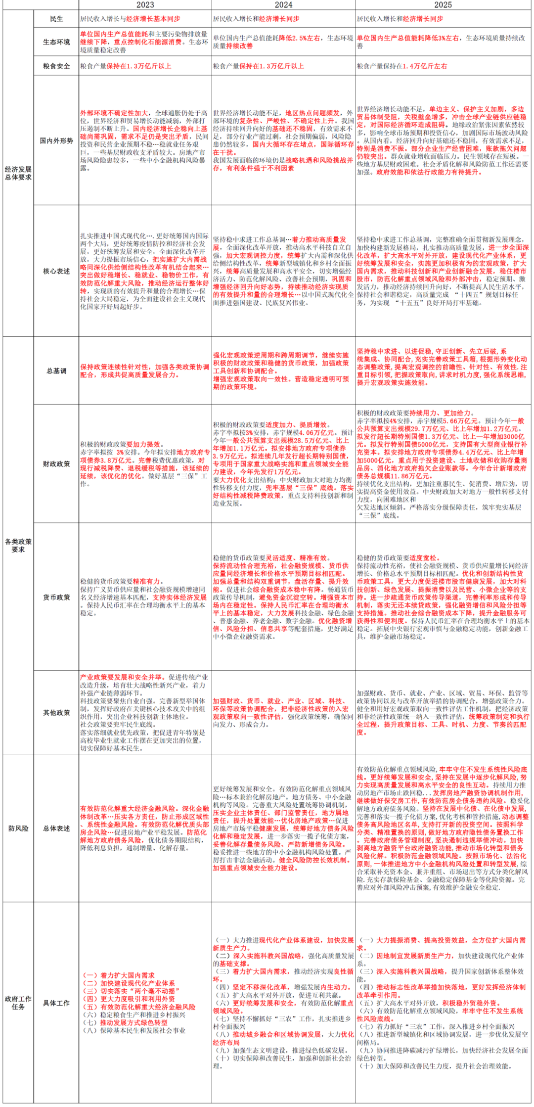 圖2、近三年《政府工作報告》主要內容比較數據來源:中誠信國際研究院整理