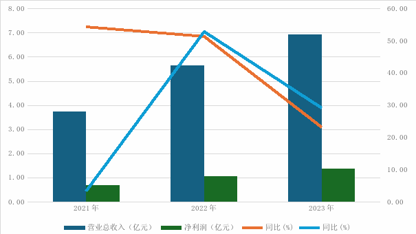 图 茅台租赁营业总收入和净利润。数据来源:财务报告。