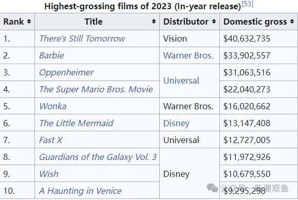 2023年意大利电影票房前十，《还有明天》位居第一