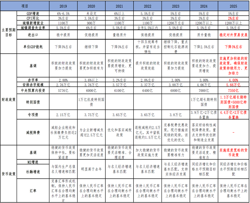 圖1、2019-2025年《政府工作報告》主要目標比較數據來源:中誠信國際研究院整理