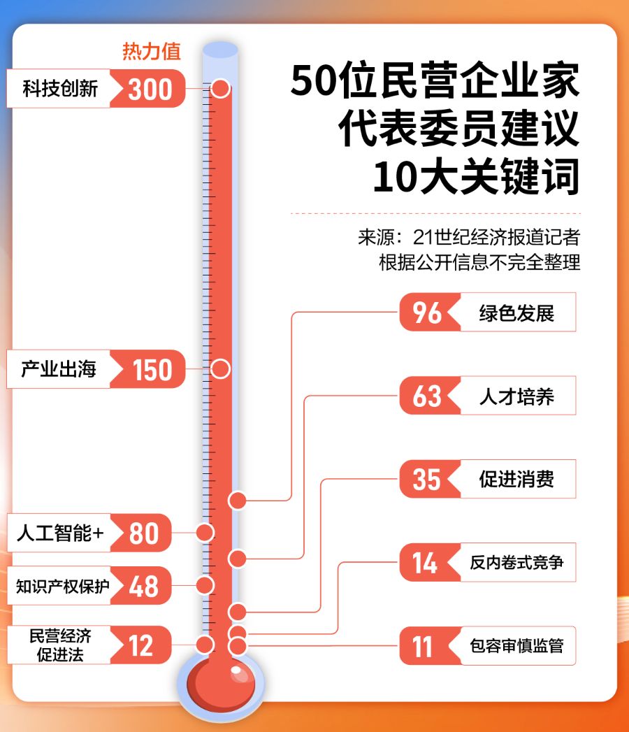 数读：50位民营企业家代表、委员两会建言里的十大关键词  第1张