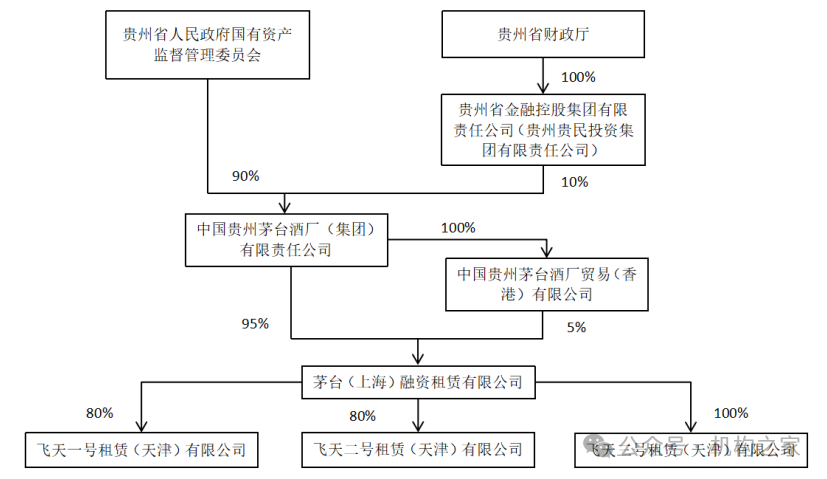 图 茅台租赁股权架构图。数据来源:中诚信信用评级报告。