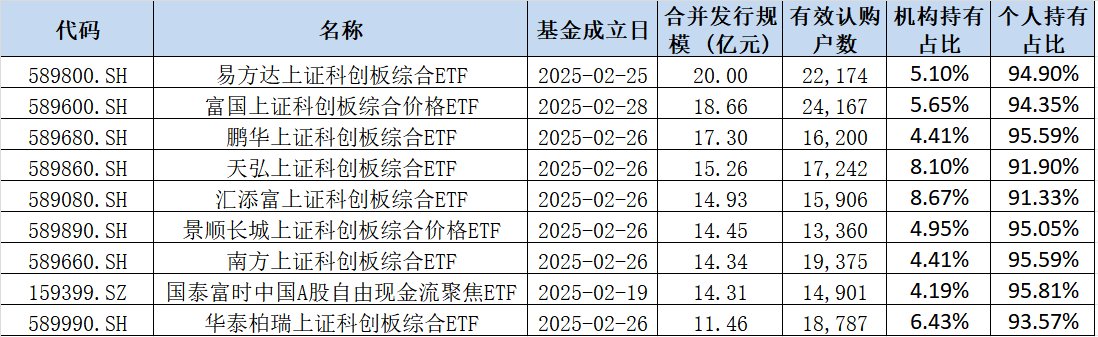 表:部分个人占比超90%的新发ETF明细 来源:Wind 界面新闻整理