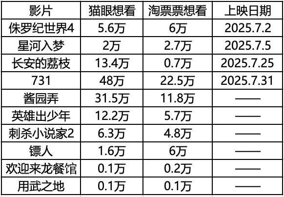 （2025年潜在暑期档项目）