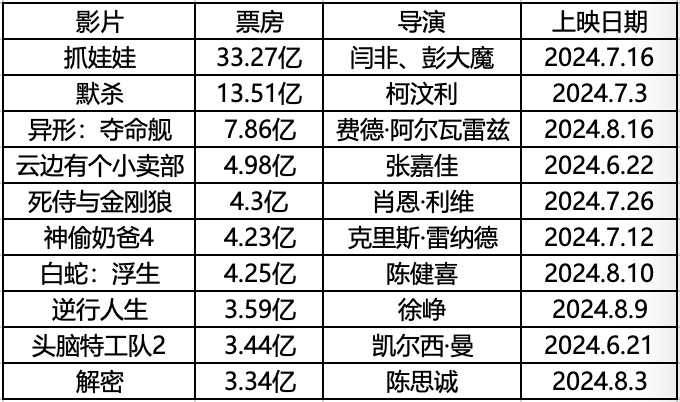 （2024年暑期档表现情况）
