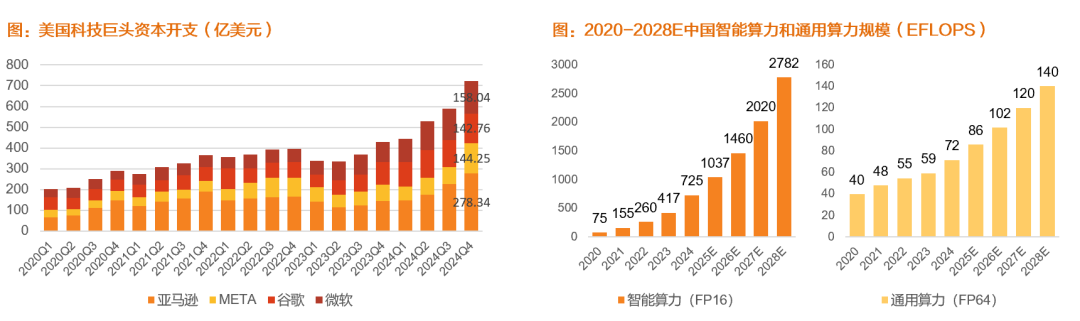 资料来源:Wind,IDC,浪潮信息,《中国人工智能计算力发展评估报告》,浪潮AIHPC公众号,天风证券研究所