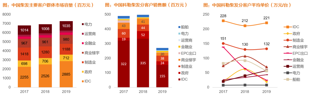 资料来源:《K公司柴油发电机组西南区域销售渠道策略研究》范行佳,科勒公司内部数据,天风证券研究所