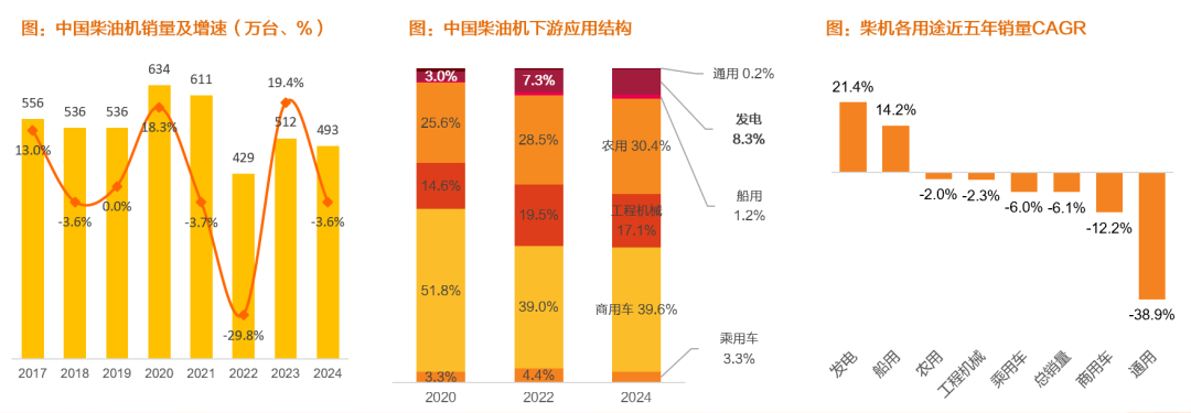 资料来源:中国内燃机工业协会,天风证券研究所