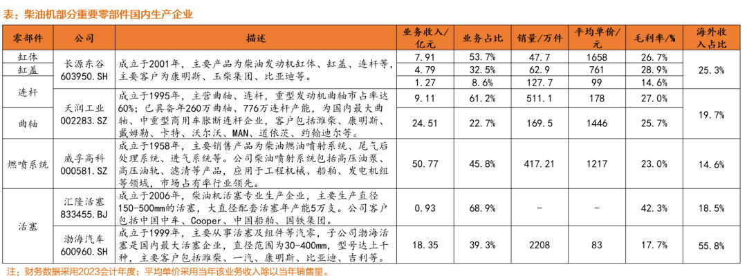 资料来源:Wind,长源东谷、天润工业、威孚高科、汇隆活塞、渤海汽车公告,天风证券研究所