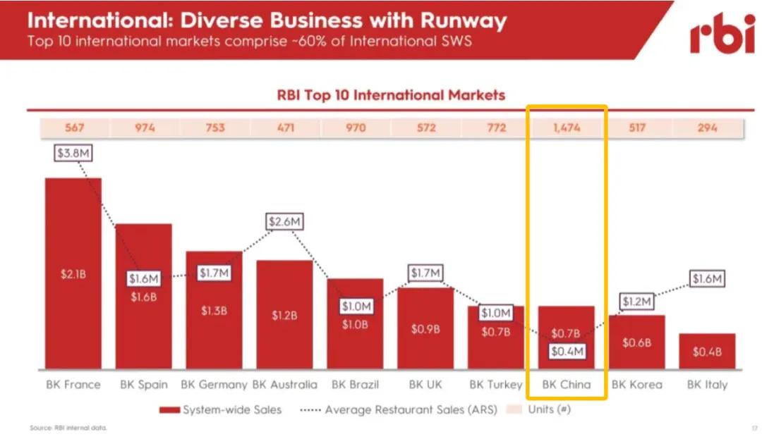 来源:RBI集团年报