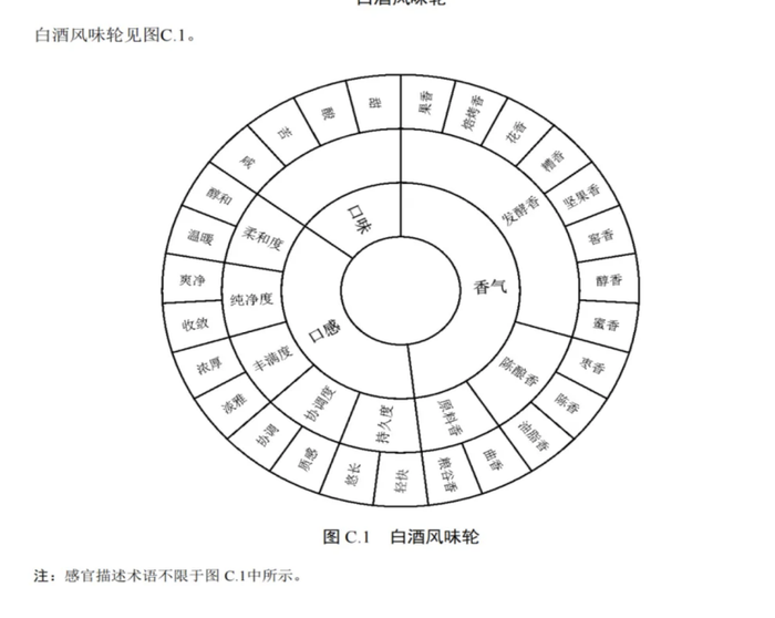 圖片來源:《白酒質量通則》截圖
