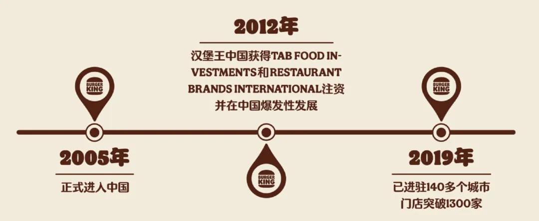 来源:汉堡王官网