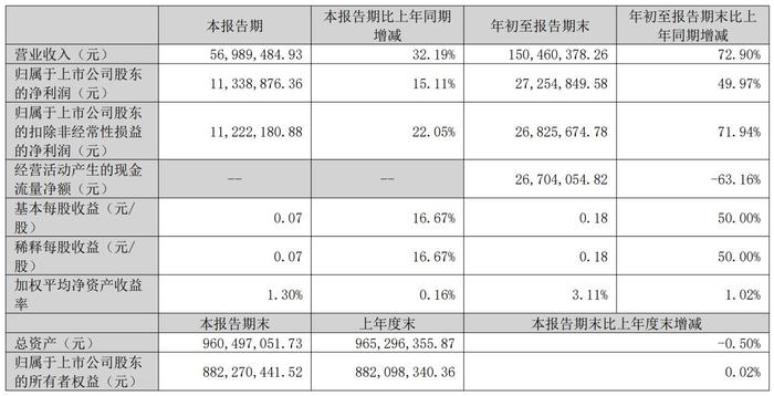 天秦装备2024年前三季度主要会计数据和财务指标 图源:公司公告