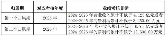 公司层面业绩考核要求图源:公司公告
