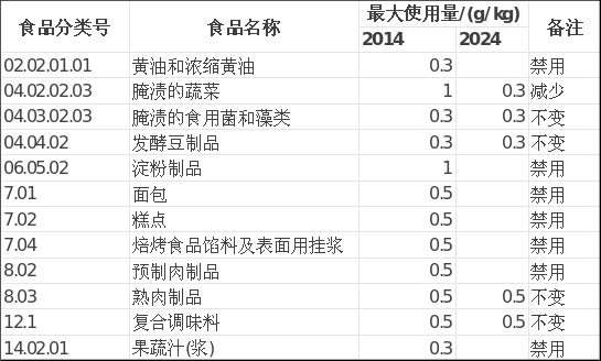 数据来源:《食品安全国家标准食品添加剂使用标准》(2014及2024),大消费之家整理